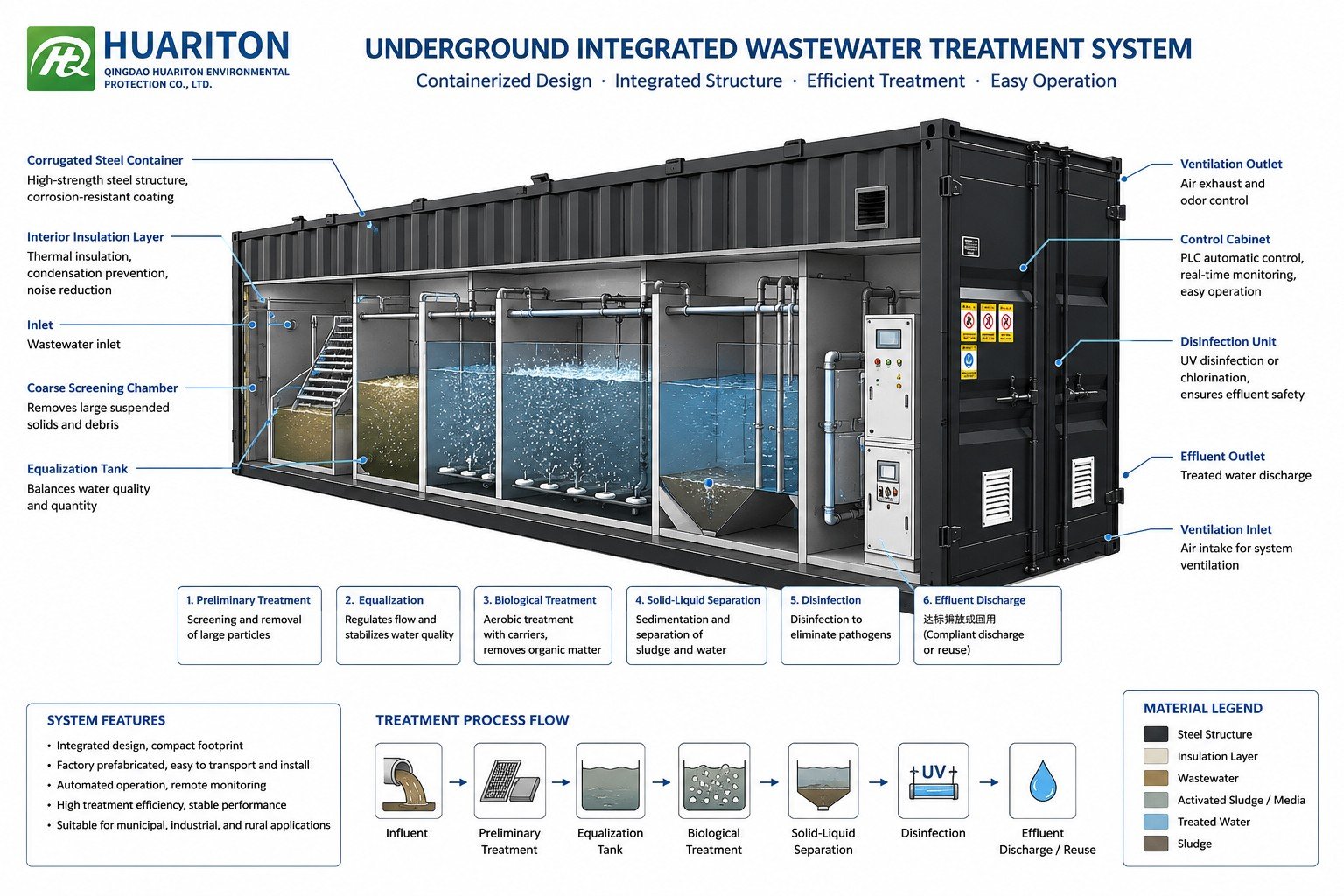 Schematic Diagram of an Underground Integrated Wastewater Treatment System