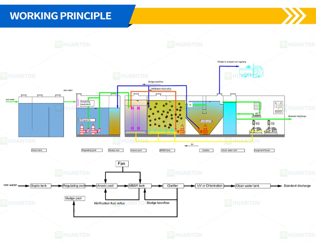Containerized Wastewater Treatment Equipment Working Principle