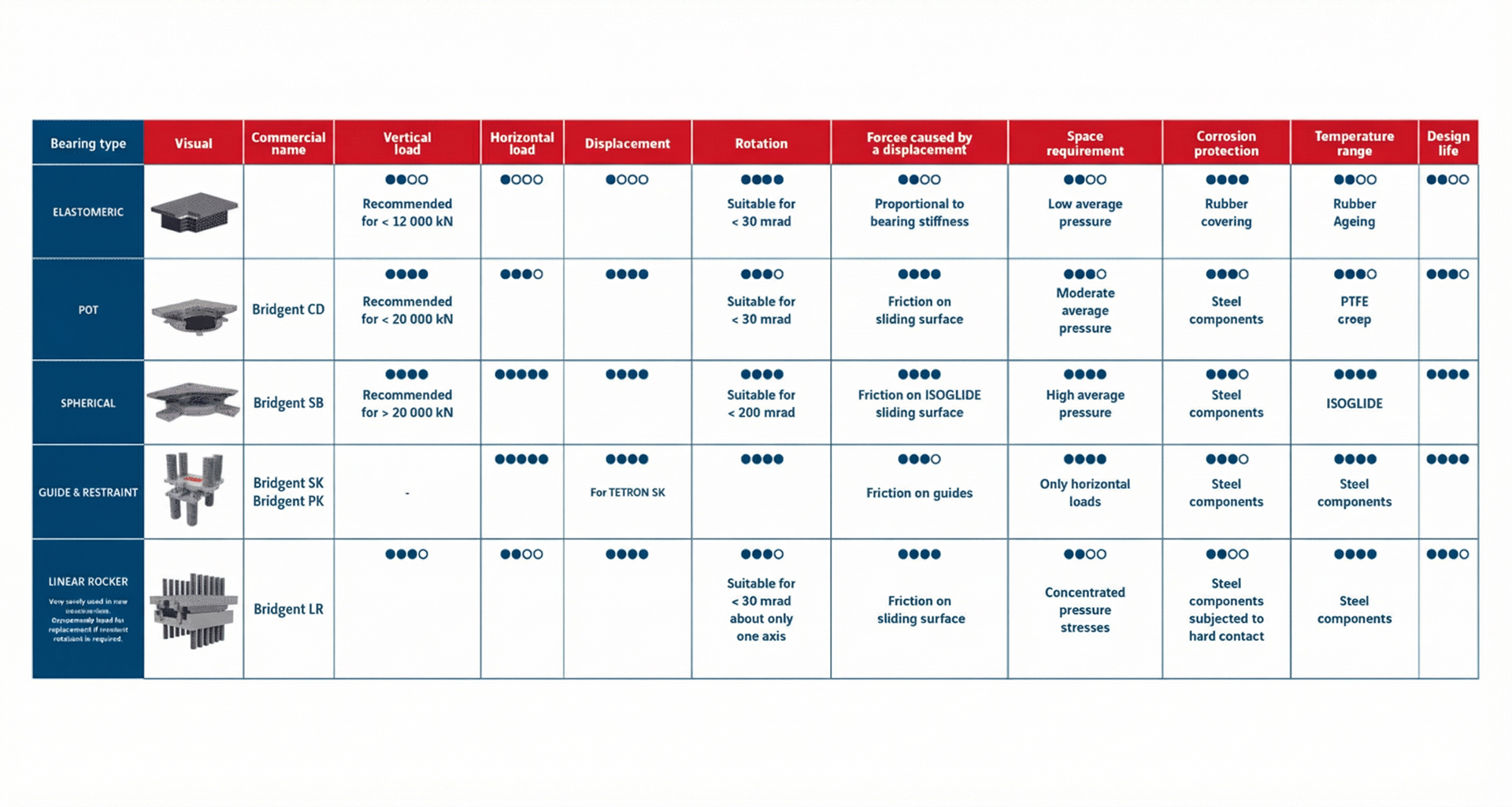 Bridgent bearing type comparison table – elastomeric, pot, spherical, guide and restraint, linear rocker