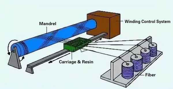 Filament winding