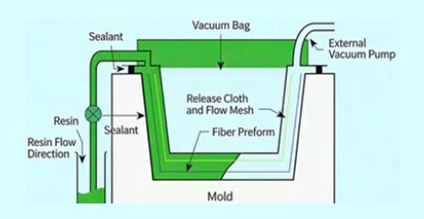 Vacuum infusion