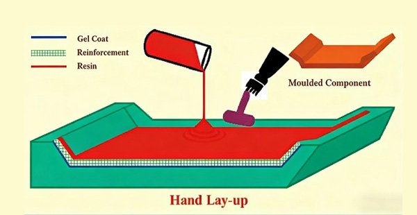 Hand lay up