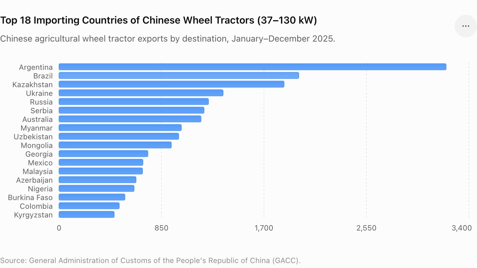 Top 18 Importing Countries of Chinese Wheel Tractors (37–130 kW)