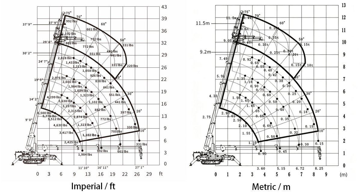 LIFTSGLT GSC30G Mini Crawler Crane Load Chart and Working Range Chart