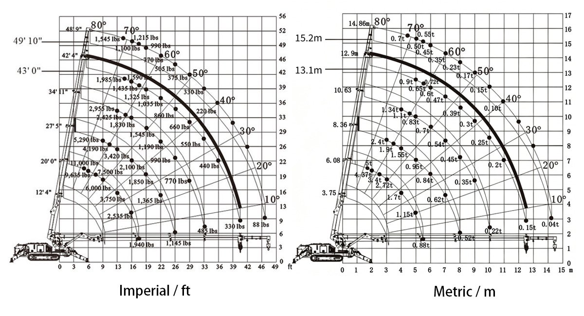 GLT LIFTS GSC50 Mini Crawler Crane Load Chart and Working Range Chart