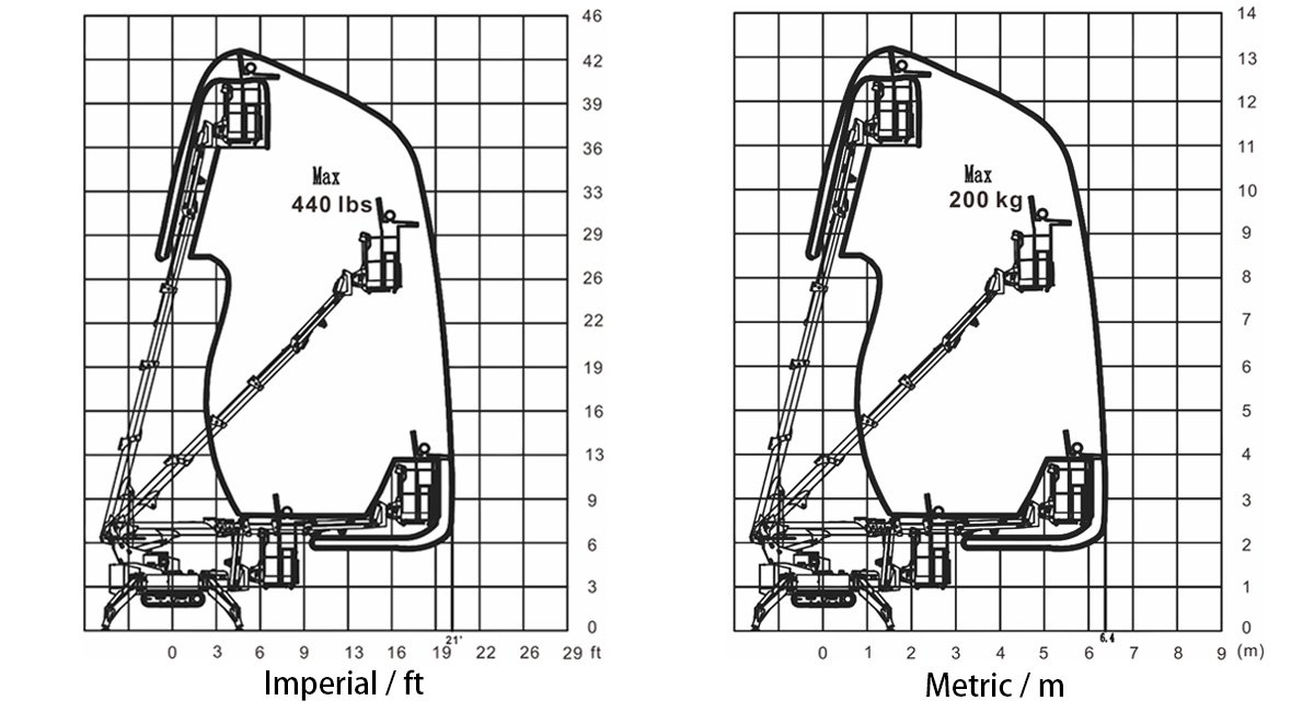 gltlifts GCT43 compact crawler boom lift working envelope and load capacity chart comparing imperial and metric units