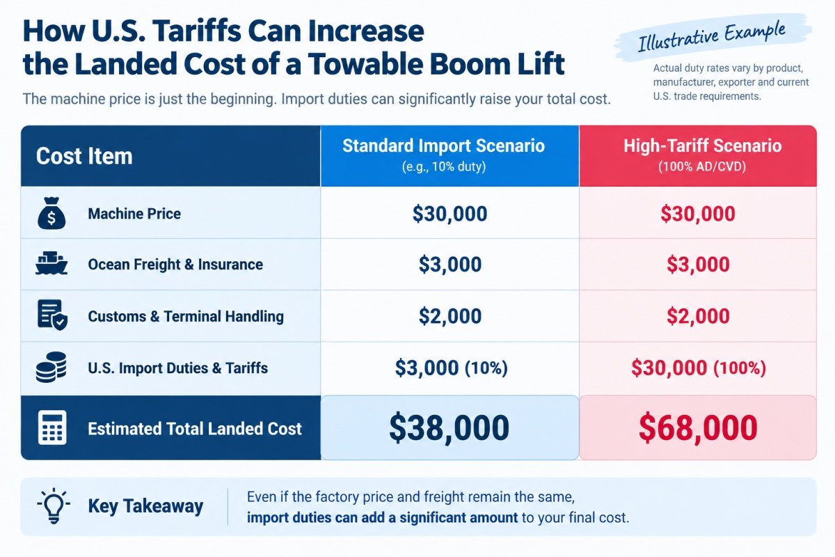 us tariffs landed cost comparison chart for towable boom lift standard vs high duty scenario