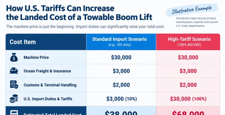 Towable Boom Lift Costs Under U.S. Tariffs: Total Landed Cost & DDP Shipping Guide