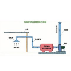 UV photo oxygen catalytic waste gas treatment equipment