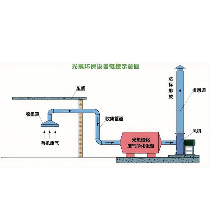 UV photo oxygen catalytic waste gas treatment equipment