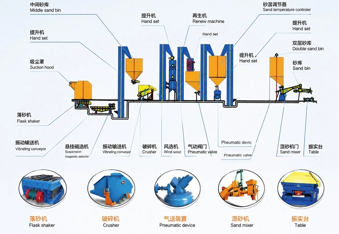 S53 Series Attrition Sand Reclamation Machine
