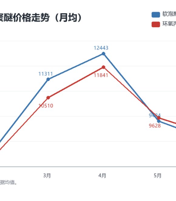 Why Propylene Oxide Is More Expensive Than Flexible Polyether | 2026 China PU Raw Material Price Inversion Analysis