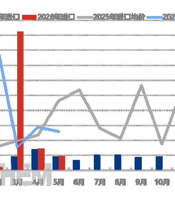 Sharp Contrast! May 2026 China UCO Trade: Falling Imports & Surging Biodiesel Raw Material Exports