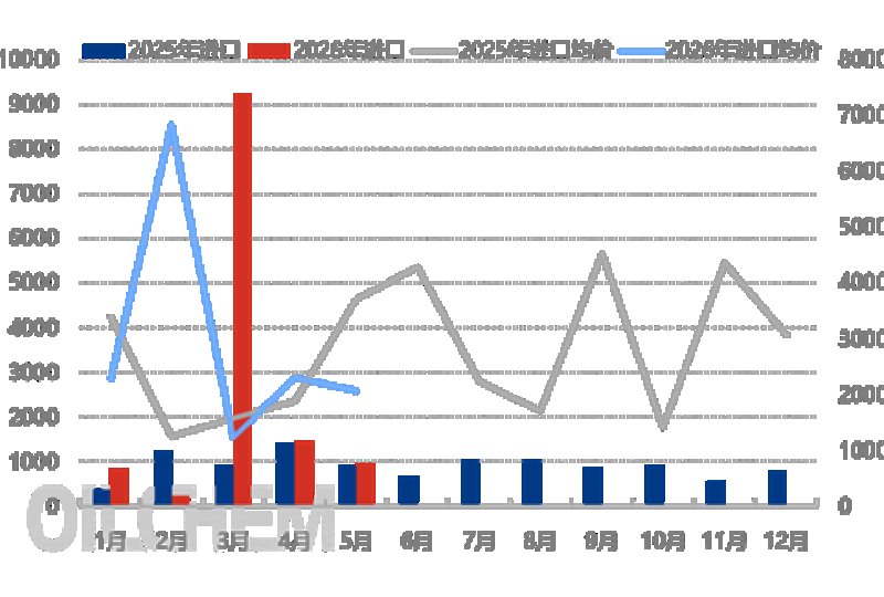 Sharp Contrast! May 2026 China UCO Trade: Falling Imports & Surging Biodiesel Raw Material Exports