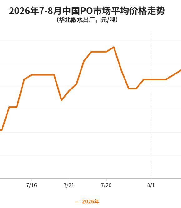 PO Returns to the Ten‑Thousand‑Yuan Mark! Supply Disruptions Fuel August Surge for China’s Propylene Oxide Market | Industry Analysis