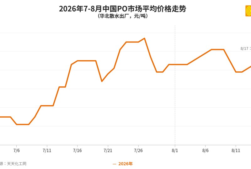 PO Returns to the Ten‑Thousand‑Yuan Mark! Supply Disruptions Fuel August Surge for China’s Propylene Oxide Market | Industry Analysis