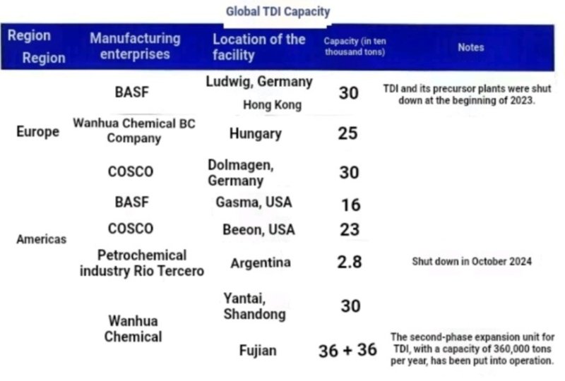 South Korea’s OCI Permanently Exits TDI Business; China Dominates Global Supply